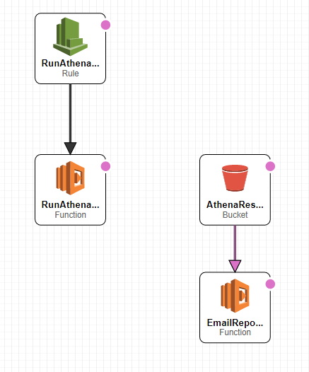 Identify and monitor missing AWS S3 files using Athena