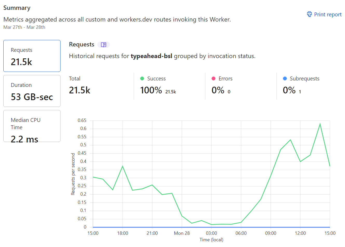 Low Latency Serverless Typeahead using CloudFlare Workers