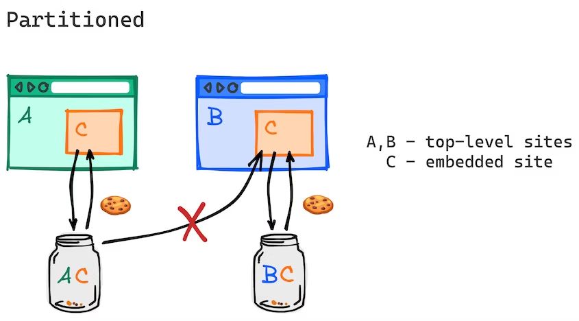 Partitioned Cookies in C#